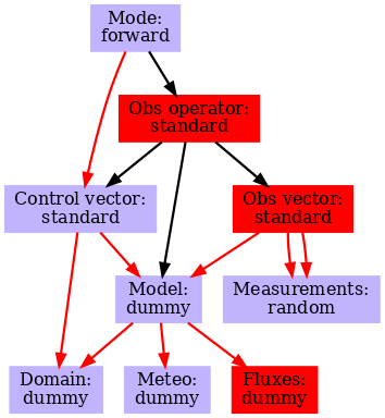 digraph G {
        size ="4,4";
        mode [shape=box, label="Mode:\nforward",style=filled,color=".7 .3 1.0"];   /*this is a comment*/
        model [shape=box, label="Model:\ndummy",style=filled,color=".7 .3 1.0"];   /*this is a comment*/
        controlvect [shape=box, label="Control vector:\nstandard",style=filled,color=".7 .3 1.0"];
        obsoper [shape=box, label="Obs operator:\nstandard",style=filled,color=red];
        obsvect [shape=box, label="Obs vector:\nstandard",style=filled,color=red];
        domain [shape=box, label="Domain:\ndummy",style=filled,color=".7 .3 1.0"];
        meteo [shape=box, label="Meteo:\ndummy",style=filled,color=".7 .3 1.0"];
        measurements [shape=box, label="Measurements:\nrandom",style=filled,color=".7 .3 1.0"];
        fluxes [shape=box, label="Fluxes:\ndummy",style=filled,color=red];

        /*METHOD DEPENDENCIES*/
        edge [style=bold];
        mode -> obsoper;
        obsoper -> obsvect;
        obsoper -> controlvect;
        obsoper -> model;

        /*DATA DEPENDENCIES*/
        edge [color=red];
        obsvect -> measurements;
        controlvect -> model;
        controlvect -> domain;
        obsvect -> model;
        mode -> controlvect;
        obsvect -> measurements;
        model -> meteo;
        model -> domain;
        model -> fluxes;
    }