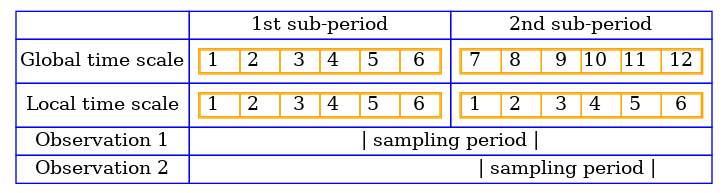 digraph {
        tbl [

    shape=plaintext
    label=<

      <table border='0' cellborder='1' color='blue' cellspacing='0' width="500">
        <tr><td></td><td>1st sub-period</td><td>2nd sub-period</td></tr>

        <tr>
        <td>Global time scale</td>
        <td cellpadding='6'>
          <table color='orange' cellspacing='0' width="180" cellpadding="0">
            <tr><td width="30">1  </td><td width="30">2  </td><td width="30">3</td><td width="30">4  </td><td width="30">5  </td><td width="30">6</td></tr>
          </table>
        </td><td cellpadding='6'>
          <table color='orange' cellspacing='0' width="180" cellpadding="0">
            <tr><td width="30">7  </td><td width="30">8  </td><td width="30">9</td><td width="30">10  </td><td width="30">11  </td><td width="30">12</td></tr>
          </table>
        </td>
        </tr>
        <tr>
        <td>Local time scale</td>
        <td cellpadding='6'>
          <table color='orange' cellspacing='0' width="180" cellpadding="0">
            <tr><td width="30">1  </td><td width="30">2  </td><td width="30">3</td><td width="30">4  </td><td width="30">5  </td><td width="30">6</td></tr>
          </table>
        </td><td cellpadding='6'>
          <table color='orange' cellspacing='0' width="180" cellpadding="0">
            <tr><td width="30">1  </td><td width="30">2  </td><td width="30">3</td><td width="30">4  </td><td width="30">5  </td><td width="30">6</td></tr>
          </table>
        </td>
        </tr>

        <tr>
        <td>Observation 1</td>
        <td colspan="2" style="padding: 40px 10px 5px 5px;">
        | sampling period |
        </td>
        </tr>

        <tr>
        <td>Observation 2</td>
        <td colspan="2" style="padding: 40px 10px 5px 5px;">
                                               | sampling period |
        </td>
        </tr>

      </table>


    >];
    }